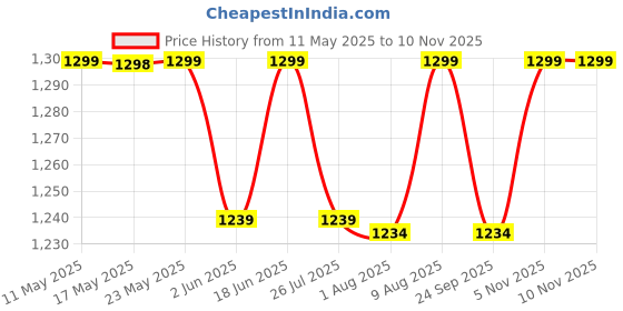 amazon.in police Branded Wallet for Men Leather Original | Premium Slim Wallet for Men Stylish Money Bifold Genuine Leather Gents Purse with 10 Card Holder Slots - Navy police Price History Graph from 11 May 2025 to 9 Nov 2025