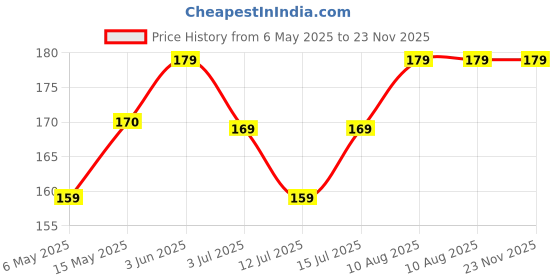 amazon.in Brandian 10 Customised Mini Photo Print Personalized Gifts with Your Photos Add Emojis & Text Gift Multicolour 4 X 3 Inches, White, (Pack of 10) brandian Price History Graph from 6 May 2025 to 23 Nov 2025