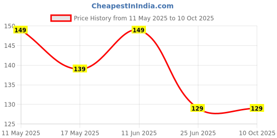 amazon.in brandian Plastic Wallet Card Customised Best Friend Good Surprise Thoughtful Personalized Wallet Card with Spotify Song Photo and Music Player Design on Backside A Great Friendship Day or Christmas brandian Price History Graph from 11 May 2025 to 10 Oct 2025