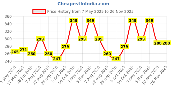 amazon.in BRANDONN Flannel 0-6 Months Hooded Swaddle Wrapper Blanket, Sky Blue, Lightweight Price History Graph from 7 May 2025 to 26 Nov 2025