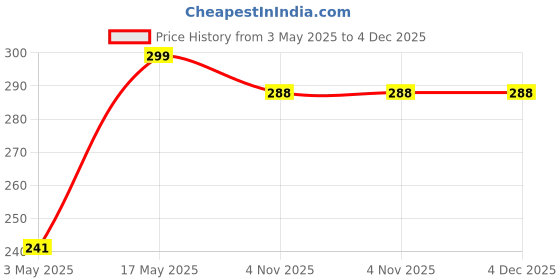 amazon.in BRANDONN New born Baby Blanket Swaddle Wrapper Blanket for babies cum baby sleeping bag Price History Graph from 3 May 2025 to 4 Dec 2025
