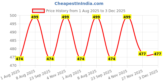 amazon.in BRANDONN New Born Baby Blankets All Season Fluffy 2 Layered AC Wrapping Sheet Flannel and Sherpa Blanket for Baby Boys and Baby Girls, Toddlers 130 cm x 105 cm, (3-24 Months) (Lightweight) brandonn Price History Graph from 1 Aug 2025 to 3 Dec 2025