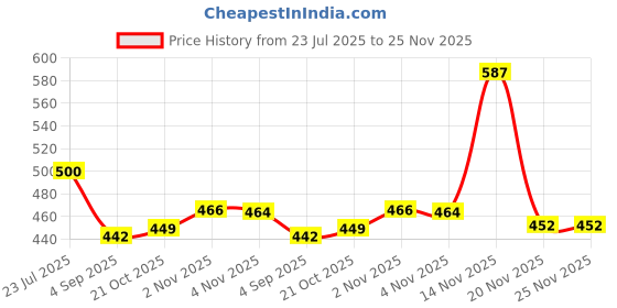 amazon.in BRANDONN Newborn Baby Gift Set Combo Pack of Bedding Set for Boys and Girl Pack of 3 Pcs. Price History Graph from 23 Jul 2025 to 25 Nov 2025