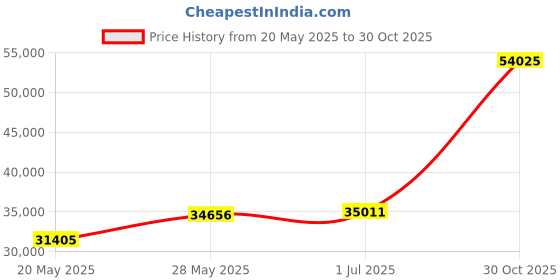 amazon.in Brandream Queen Size Quilt Set Cotton Beige Quilts Luxury Farmhouse Bedding Set Matelasse Coverlet Scalloped Quilt Set 3-Piece Price History Graph from 20 May 2025 to 30 Oct 2025