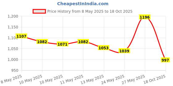 amazon.in brandwinlite Silicone Rubber Wristbands With American Flag Blue, Power Eagle Black and Army Green for Patriots, Army and Sport Fans brandwinlite Price History Graph from 8 May 2025 to 18 Oct 2025