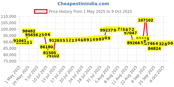 amazon.in brane audio Brane X Smart Speaker, Portable Wireless Bluetooth Speaker, Internal RAD Subwoofer, 12 Hrs Playback, Waterproof IP57 brane audio Price History Graph from 1 May 2025 to 6 Oct 2025