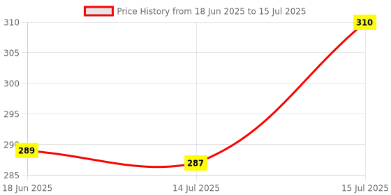 amazon.in BRANKO | Micro SD Card | Upto 120 MB/s Read | Class 10 Memory Card for 4K Video on Smartphones,Tablets (4GB) Price History Graph from 18 Jun 2025 to 15 Jul 2025