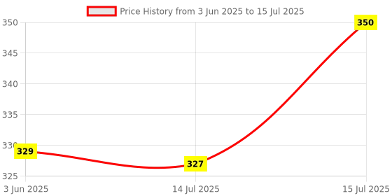 amazon.in BRANKO | Micro SD Card | Upto 120 MB/s Read | Class 10 Memory Card for 4K Video on Smartphones,Tablets (8GB) branko Price History Graph from 3 Jun 2025 to 15 Jul 2025