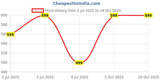 amazon.in Branston Original Pickle - (360g) branston Price History Graph from 2 Jul 2025 to 17 Oct 2025