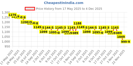 amazon.in Brasil Cacau Anti Residue hair Shampoo with Keratin, cocoa and d-panthenol for deep cleaning, freezy, dull, dry and damaged hairs, restores shine, softness and rejuvinates the hair - 300ml Price History Graph from 17 May 2025 to 4 Dec 2025