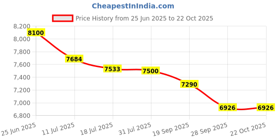 amazon.in Brasil Cacau Brazilian Thermal Reconstruction- BTR Treatment-300ml Price History Graph from 25 Jun 2025 to 22 Oct 2025