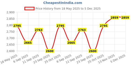 amazon.in Brasil Cacau Deep Conditioning Mask (300ml) Price History Graph from 18 May 2025 to 4 Dec 2025