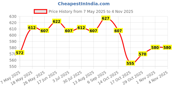 amazon.in Brass 1/4'' SAE AG to G1/4'' IG Nitrogen System Regulator Adapter Fittings Price History Graph from 7 May 2025 to 1 Nov 2025