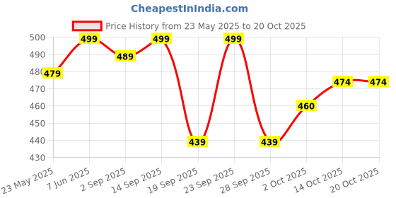 amazon.in Brass Akhand Diya with Glass Cover for Pooja & Diwali Brass (Pack of 2) Table Diya Set (Height: 5.2 inch) Large Size Price History Graph from 23 May 2025 to 19 Oct 2025