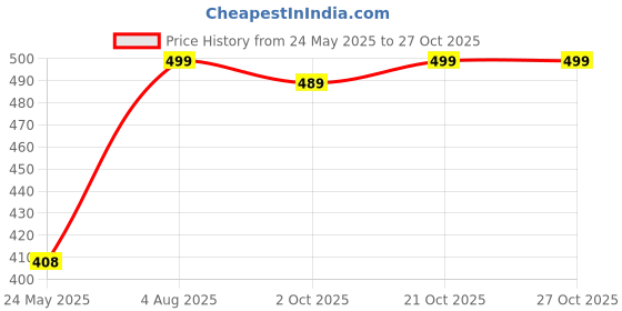 amazon.in sasitrends Brass and American Diamond Leaf Design Earrings for Women & Girls sasitrends Price History Graph from 24 May 2025 to 27 Oct 2025