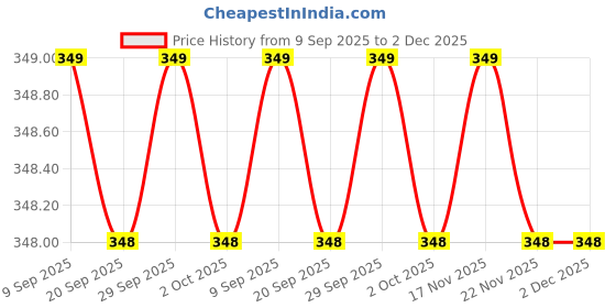 amazon.in Brass Berlin Ronde Cabinet Round Knob 30mm (Burnish Brass).. Price History Graph from 9 Sep 2025 to 2 Dec 2025