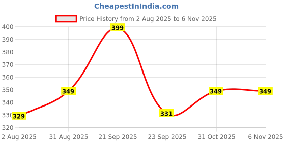 amazon.in memoir Brass Big and Bold Khanda Sikh Sardar Punjabi Khalsa 3 Inch x 3inch chain pendant necklace for Men and Women memoir Price History Graph from 2 Aug 2025 to 3 Nov 2025
