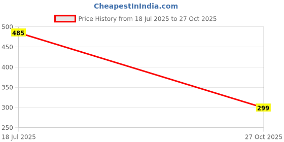 amazon.in tripin Brass Black and Silver Kurta Buttons with for Men and Women tripin Price History Graph from 18 Jul 2025 to 27 Oct 2025