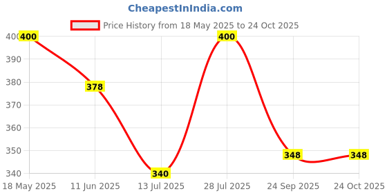 amazon.in viking Brass Chain Plug Classic - Diameter 32mm (1-1/4") -Polished CP Finish,Suitable for washbasin, Sink (Pack of 2) viking Price History Graph from 18 May 2025 to 23 Oct 2025