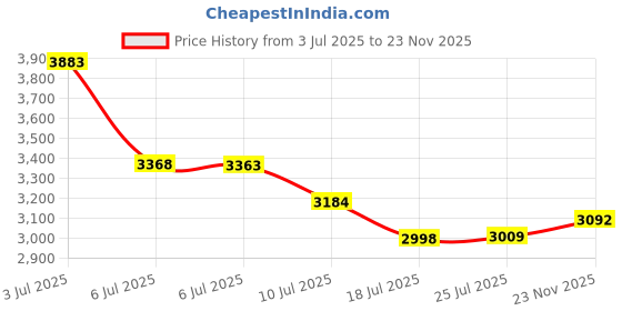 amazon.in Brass Clip TRC Logo Refill 030 for Traveler's Notebook Regular and Passport Size Price History Graph from 3 Jul 2025 to 23 Nov 2025