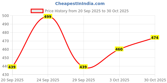 amazon.in Brass Crystal Bowl Round Shape Akhand Kamal Diya Oil Lamp for Mandir Temple Pooja Articles Decor Diwali Decoration Items for Home (Pack of 8) Price History Graph from 20 Sep 2025 to 30 Oct 2025