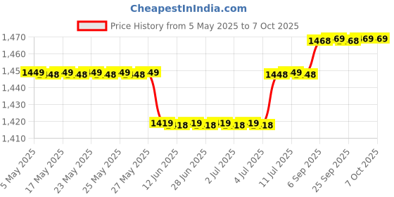 amazon.in Brass Cup Viscometer | Portable Brass Cup Liquid Flow Meter Viscometer With Heavy Cast Iron Stand | 30~100 Seconds, Paint Flow Rate Cup (Pack of 1) (B4 With Stand) Price History Graph from 5 May 2025 to 7 Oct 2025