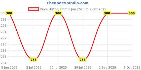 amazon.in Brass D Bracket 2 Inch x 12mm SS Finish for Glass Shelf and Partition (Pack of 2 Pcs.) Price History Graph from 5 Jun 2025 to 9 Oct 2025