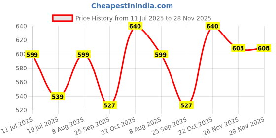 amazon.in Brass Decorative Wall Hanging Bell with Chain & Hook (Pack of 1 Nos) Price History Graph from 11 Jul 2025 to 28 Nov 2025
