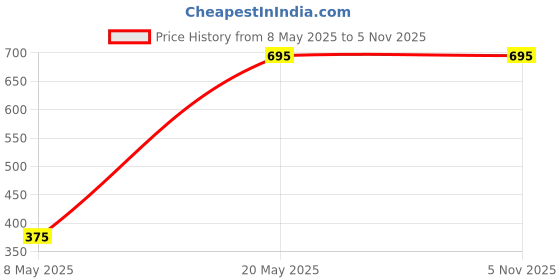 amazon.in vrinda articles Brass Elephant Key Ring Stylish Hook Key chain Holder for Bike Car Keychain & Gift, Home Decor. vrinda articles Price History Graph from 8 May 2025 to 3 Nov 2025