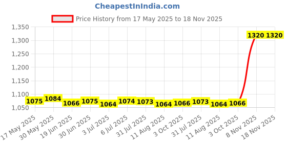 amazon.in Brass Fan Shape Fountain Nozzle Spring Sprinkler Spray Head Pond Garden Dn15 | Yard, Garden & Outdoor Living | Ponds & Water Features | Outdoor Fountains Price History Graph from 17 May 2025 to 18 Nov 2025