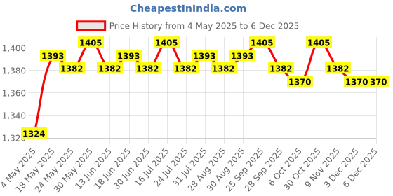 amazon.in Brass Fan Shape Fountain Nozzle Spring Sprinkler Spray Head Pond Garden DN20 Price History Graph from 4 May 2025 to 5 Dec 2025