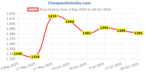 amazon.in Brass Fan Shape Fountain Nozzle Spring Sprinkler Spray Head Pond Garden Dn20 Price History Graph from 4 May 2025 to 28 Oct 2025