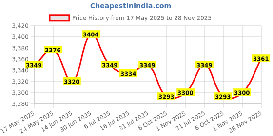 amazon.in Brass Fan Shape Fountain Nozzle Spring Sprinkler Spray Head Pond Garden Dn40 Price History Graph from 17 May 2025 to 28 Nov 2025