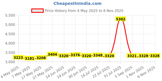 amazon.in Brass Fan Shape Fountain Nozzle Spring Sprinkler Spray Head Pond Garden Dn40 Price History Graph from 4 May 2025 to 6 Nov 2025