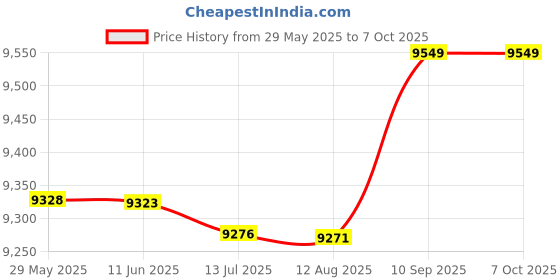 amazon.in Brass Fitting Hose Barb Tail Reducer Reducing Plug Connector(6-14mm) Price History Graph from 29 May 2025 to 7 Oct 2025