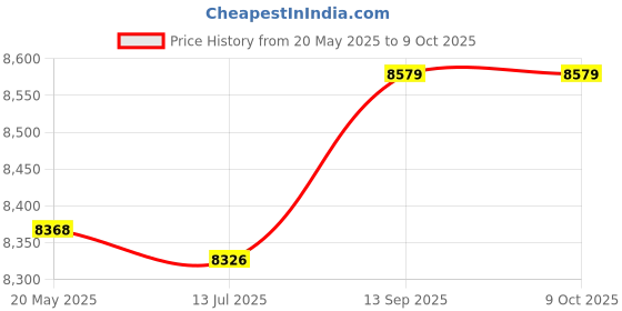 amazon.in Brass Fitting Hose Barb Tail Reducer Reducing Plug Connector(8-19mm) Price History Graph from 20 May 2025 to 8 Oct 2025