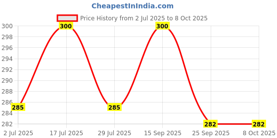 amazon.in Brass Folding Bracket 2 Inch x 10mm with S.S. Finish for Heavy Shelf and Partition (Pack of 2 Pcs.) Price History Graph from 2 Jul 2025 to 7 Oct 2025