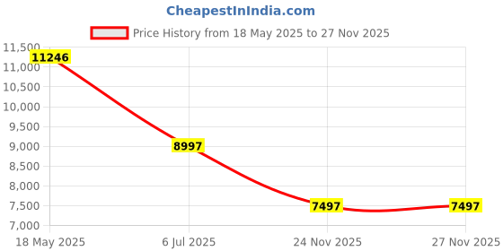 amazon.in timex Brass Fria Women Pink Hexagon Dial Analog Watch - Twel17903, Band_Rose Gold timex Price History Graph from 18 May 2025 to 25 Nov 2025
