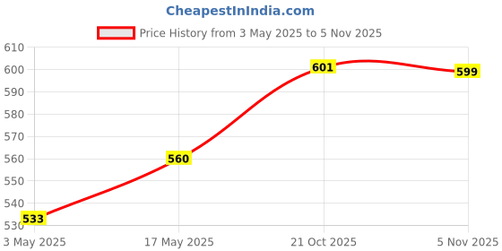 amazon.in Brass Ghungroo Ankle Bells (Pair) Price History Graph from 3 May 2025 to 5 Nov 2025