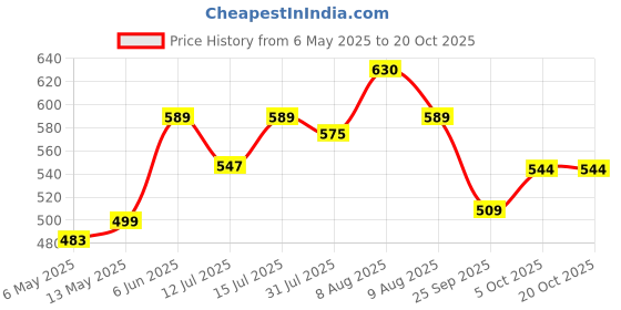 amazon.in uapan Brass Ghungroo White cotton string Bells (1.6 CM, 25+25, Pair, pack of 2 pair) uapan Price History Graph from 6 May 2025 to 19 Oct 2025
