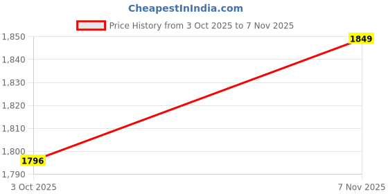 amazon.in ratnavali jewels Brass Gold Plated American Diamond Kada Bangles for Women & Girl's ratnavali jewels Price History Graph from 3 Oct 2025 to 7 Nov 2025