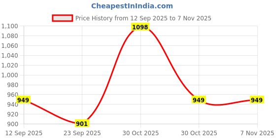 amazon.in memoir Brass Gold plating Real gold look, 20 Inch, 71 Gms Cuban link Men necklace chain Women Latest (NKCG4359) memoir Price History Graph from 12 Sep 2025 to 3 Nov 2025