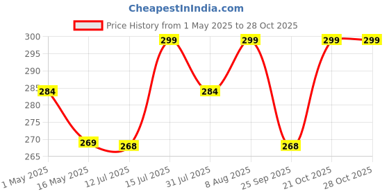amazon.in uapan Brass Gold Wall Hanging Bell with Chain I Hanging Hook for Home Mandir Temple Decorative I Puja Room (Pack of 2 Nos) (2.5 inch) uapan Price History Graph from 1 May 2025 to 27 Oct 2025