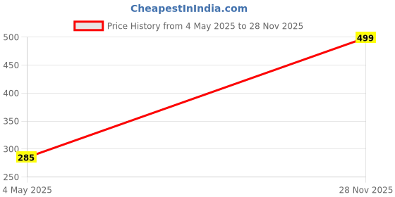 amazon.in Brass Hex Nipple/Olive Union Pipe Fitting (Male 1" x Male 1") Price History Graph from 4 May 2025 to 28 Nov 2025