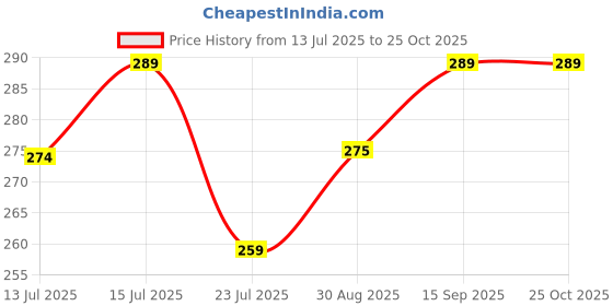 amazon.in realcraft; inspiring lifes Brass kajal Pati Storage Unit - Pack of 1, Gold, 12 x 3 x 2 Centimeters realcraft; inspiring lifes Price History Graph from 13 Jul 2025 to 24 Oct 2025