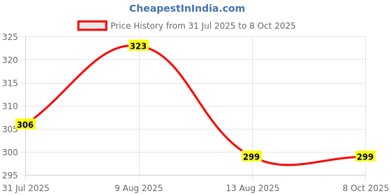 amazon.in tripin Brass Kurta Buttons Combo with Multi Color and Golden Ball with Chain (Multi Color) tripin Price History Graph from 31 Jul 2025 to 7 Oct 2025
