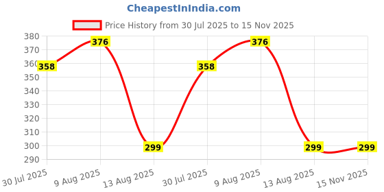 amazon.in tripin Brass Kurta Buttons with Diamond Crystal and Chain TNSPKURTA2008 tripin Price History Graph from 30 Jul 2025 to 15 Nov 2025