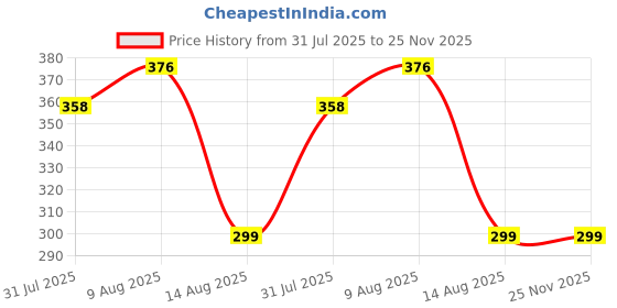 amazon.in tripin Brass Kurta Buttons with Diamond Crystal and Chain TSSPKURTA1963 tripin Price History Graph from 31 Jul 2025 to 25 Nov 2025
