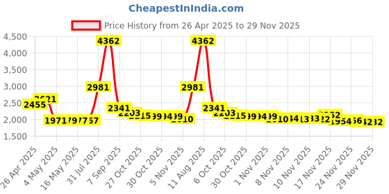 amazon.in Brass Lens Mount Adapter - M42 42mm Screw Mount Lens to Fujifilm X-Series Mirrorless Camera Adapter Price History Graph from 26 Apr 2025 to 27 Nov 2025