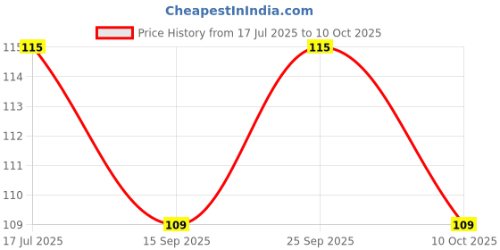 amazon.in black Brass Michelangelo Square Cufflink for Men black Price History Graph from 17 Jul 2025 to 10 Oct 2025